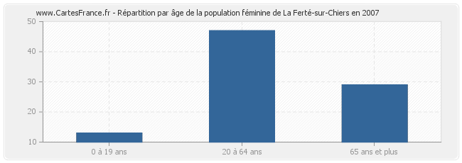 Répartition par âge de la population féminine de La Ferté-sur-Chiers en 2007